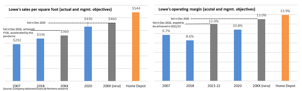 Lowe’s – moving from good to great