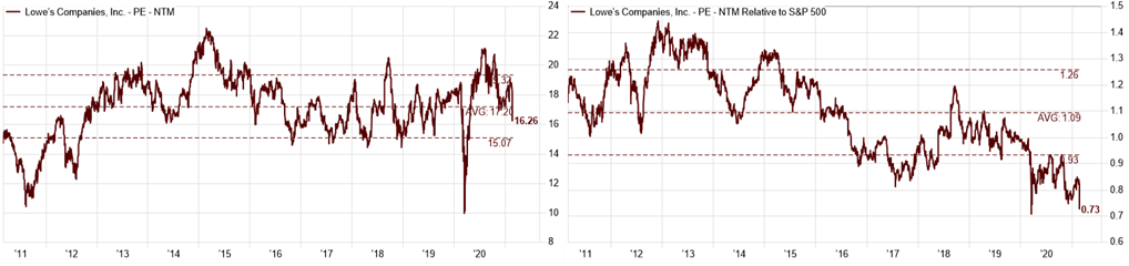 Lowe’s – moving from good to great