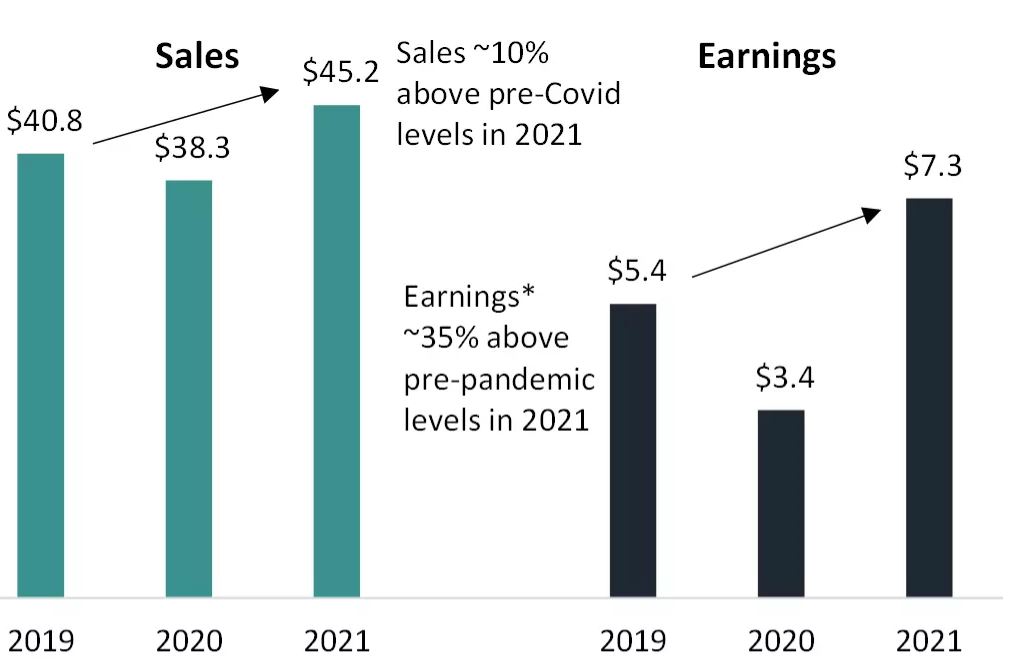 Nike sales and earnings performance through the pandemic (billion, year to November*)