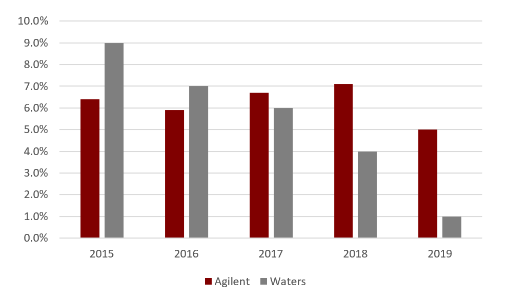 Strong capital allocation made the difference in this healthcare business